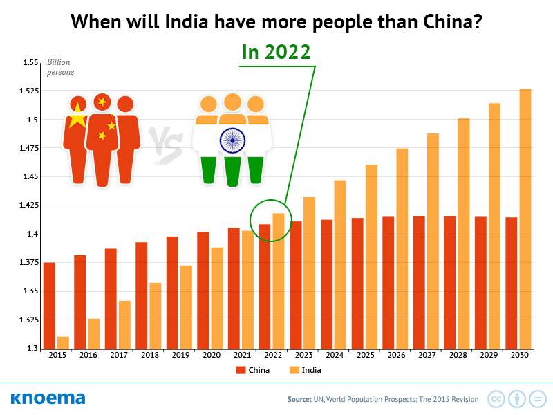 population india china