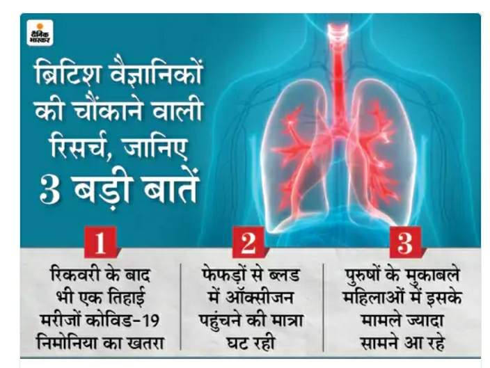 कोरोना से ठीक हुए लोगों को निमोनिया का खतरा