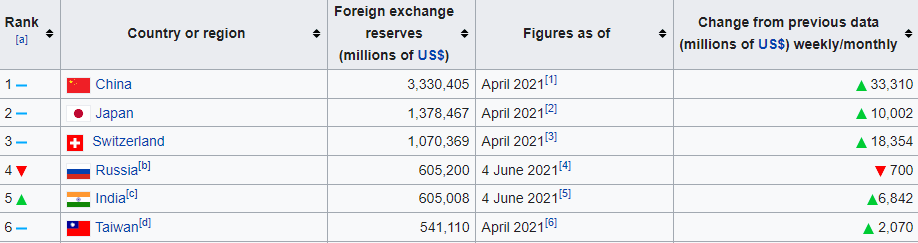 India's Forex Reserves hits $605 billion for the first Time.