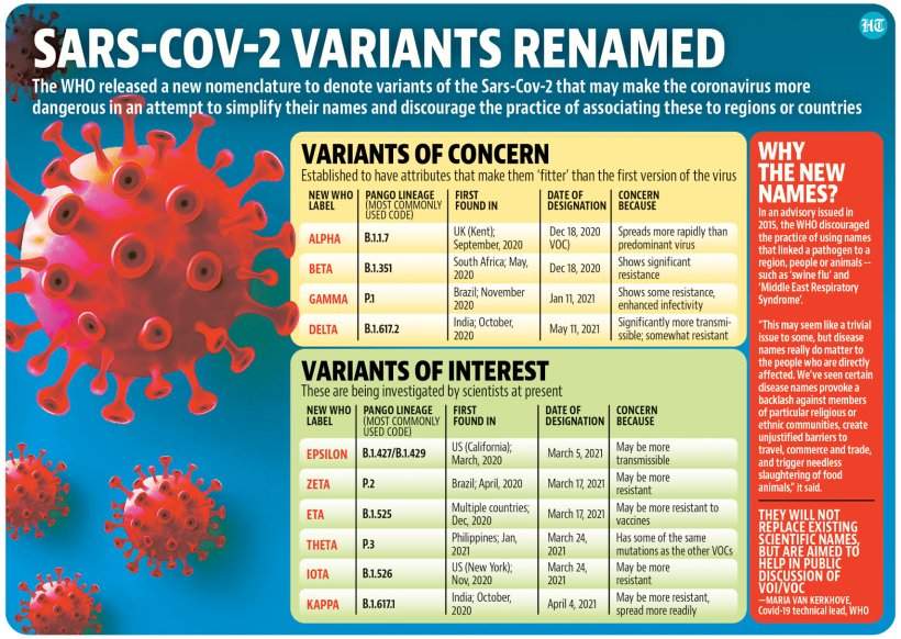 Indian Covid-19 variant will be called as Delta.