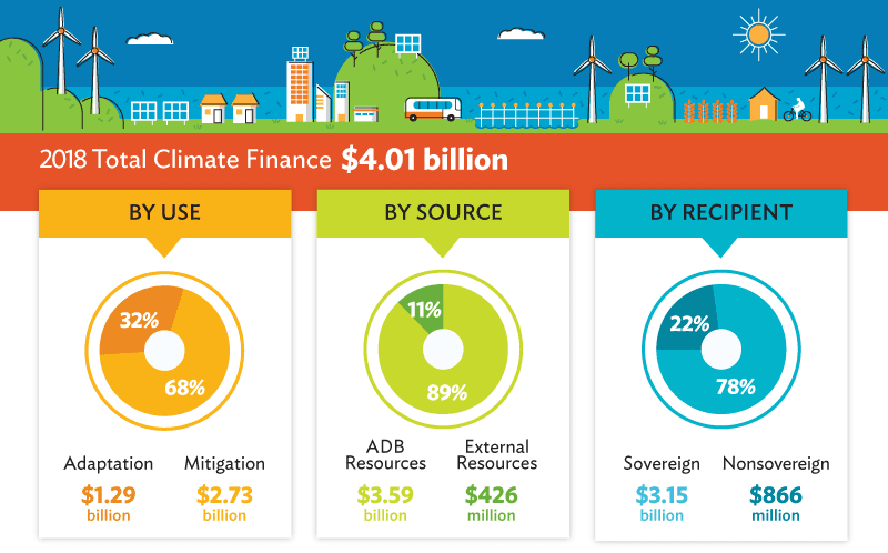 adb infographic climate finance 2018 thumb